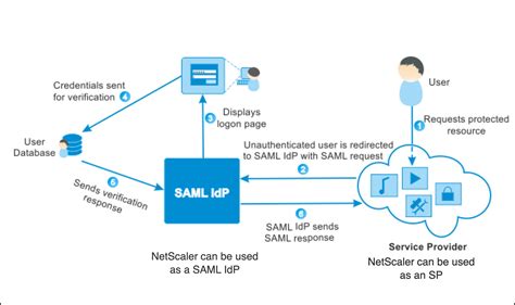 using a smart card on chromebook|Guide for Chrome OS SAML SSO smart card integration .